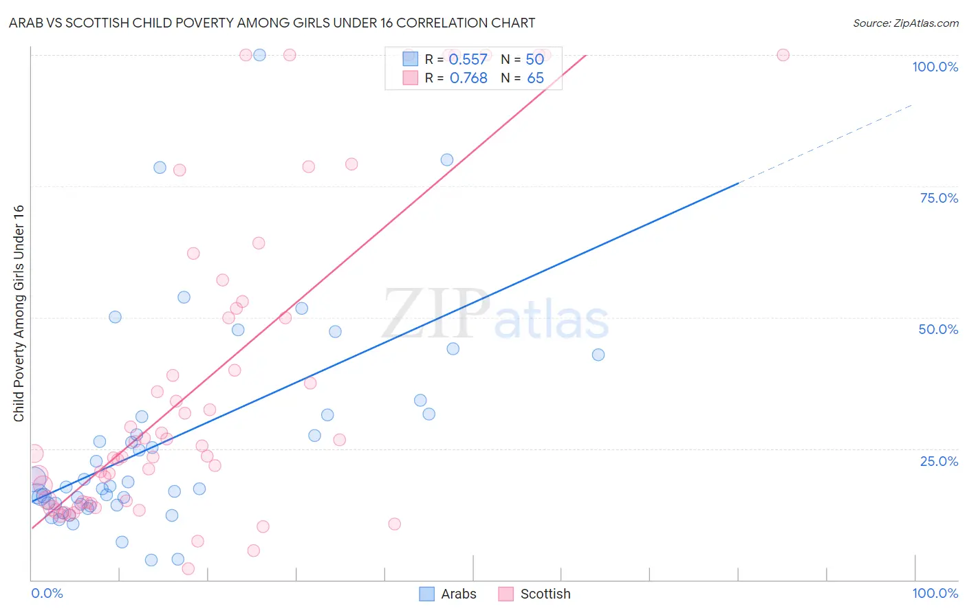 Arab vs Scottish Child Poverty Among Girls Under 16