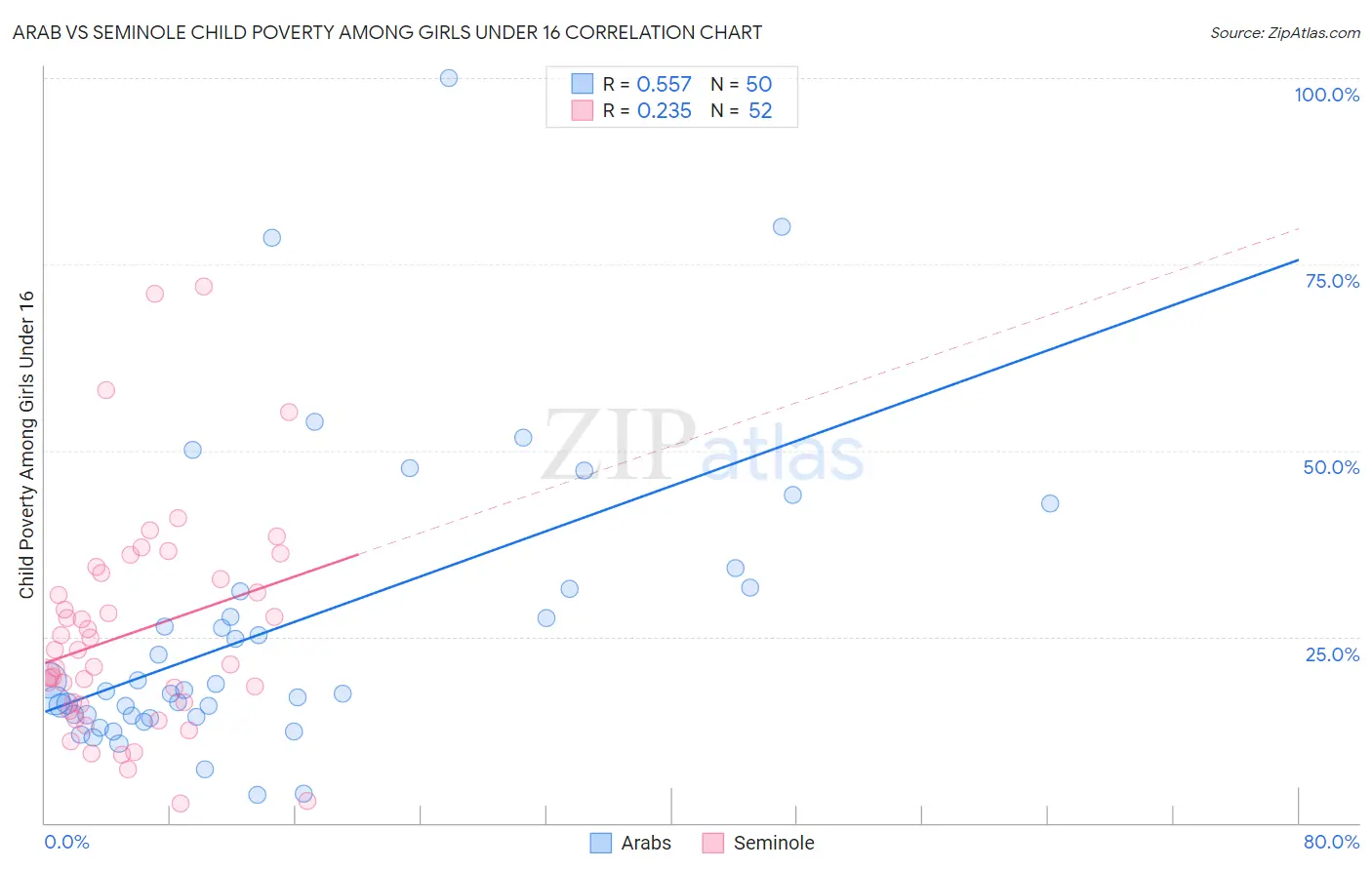 Arab vs Seminole Child Poverty Among Girls Under 16