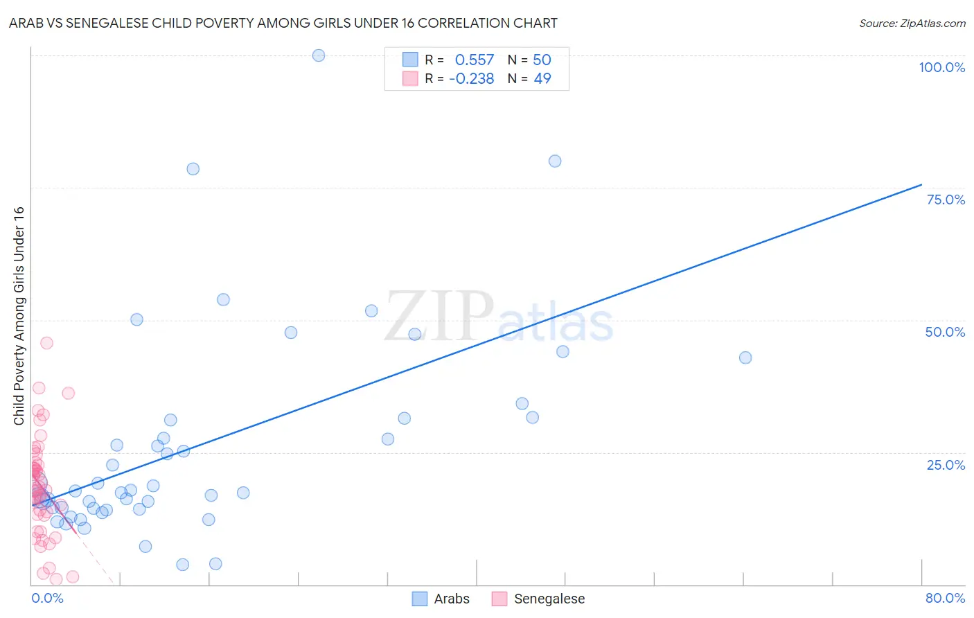 Arab vs Senegalese Child Poverty Among Girls Under 16