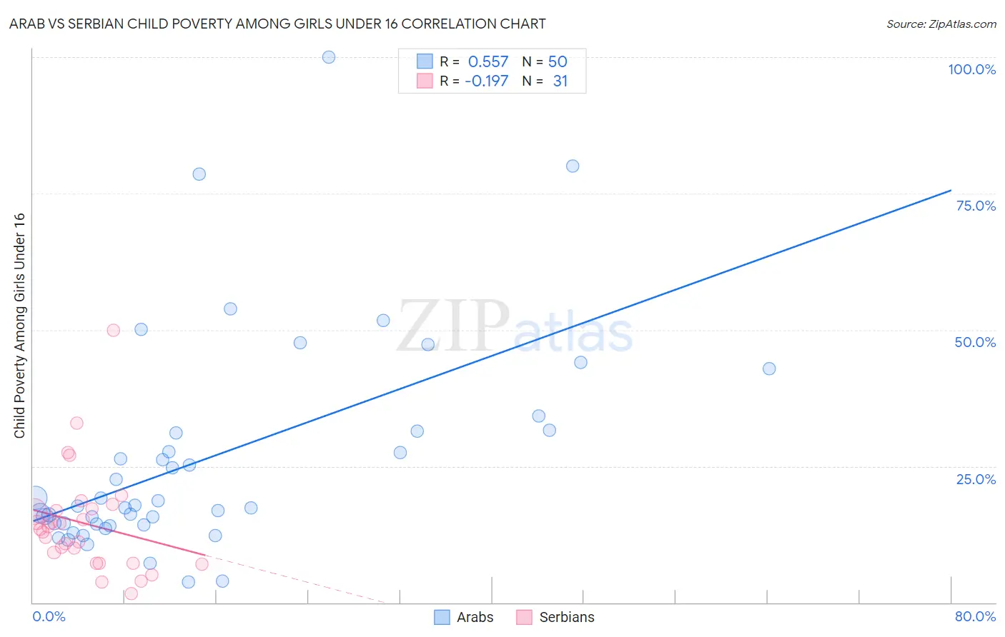 Arab vs Serbian Child Poverty Among Girls Under 16
