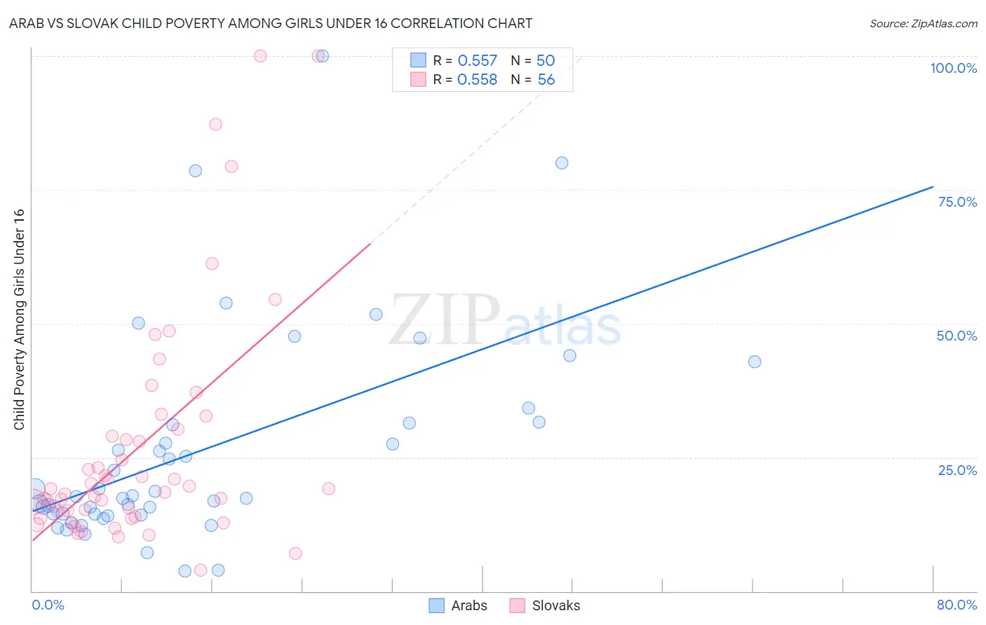 Arab vs Slovak Child Poverty Among Girls Under 16