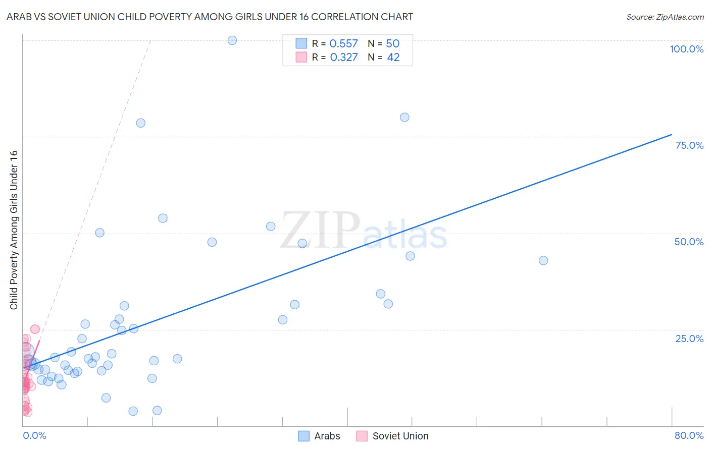 Arab vs Soviet Union Child Poverty Among Girls Under 16