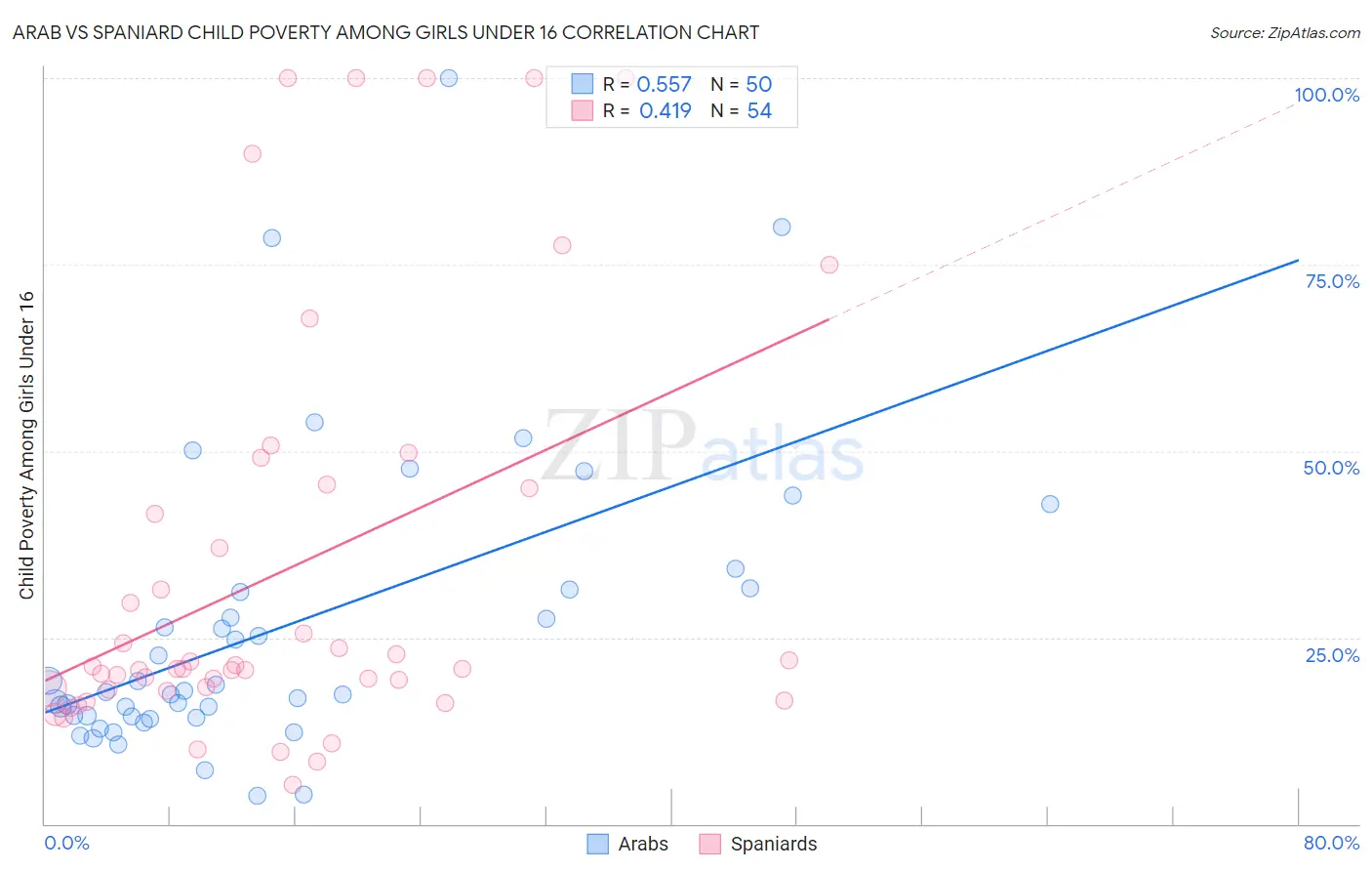 Arab vs Spaniard Child Poverty Among Girls Under 16