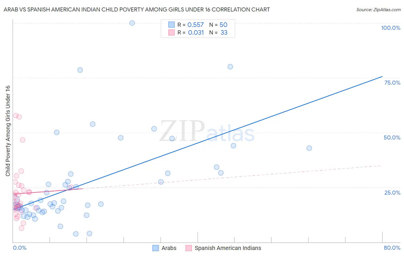 Arab vs Spanish American Indian Child Poverty Among Girls Under 16