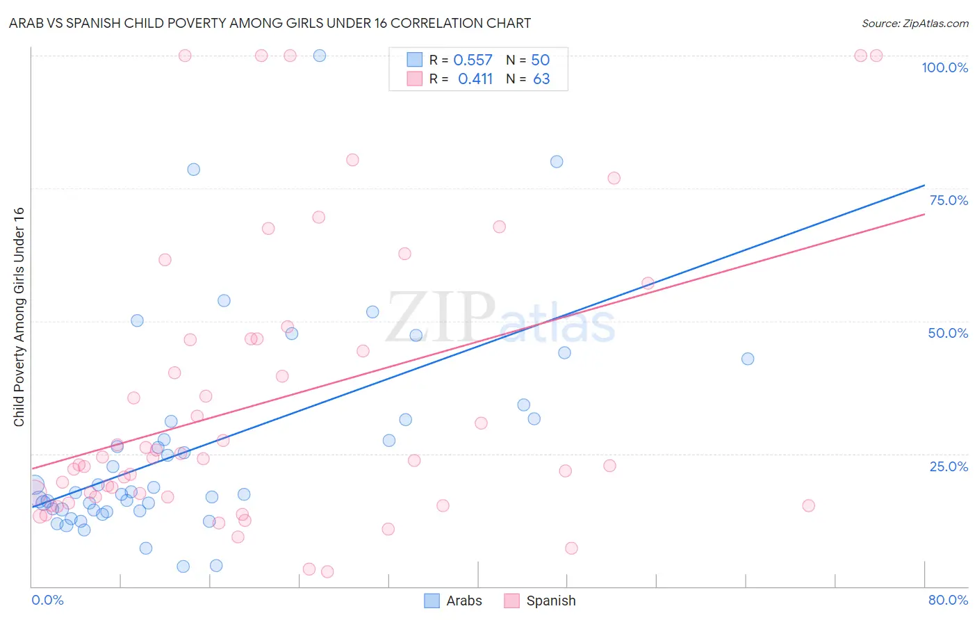 Arab vs Spanish Child Poverty Among Girls Under 16