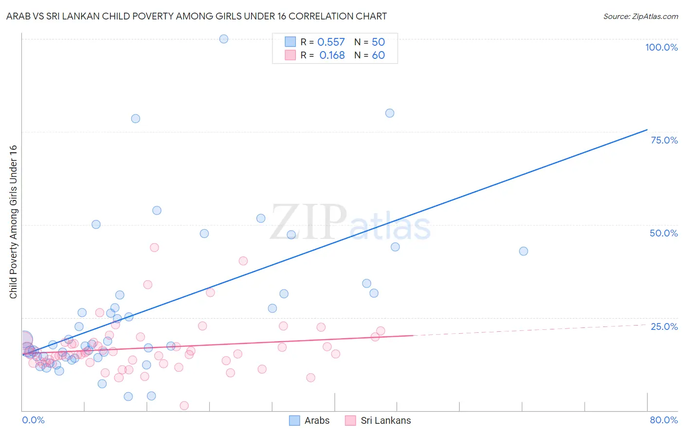 Arab vs Sri Lankan Child Poverty Among Girls Under 16