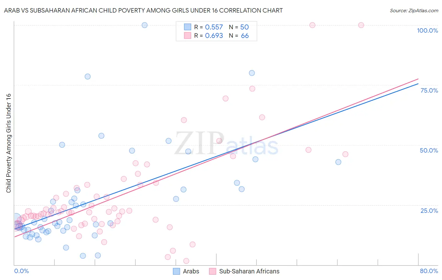 Arab vs Subsaharan African Child Poverty Among Girls Under 16