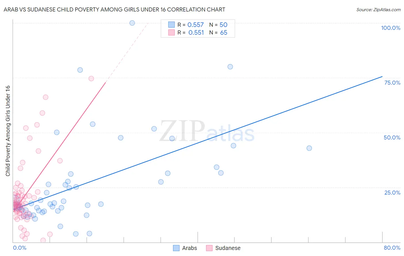 Arab vs Sudanese Child Poverty Among Girls Under 16