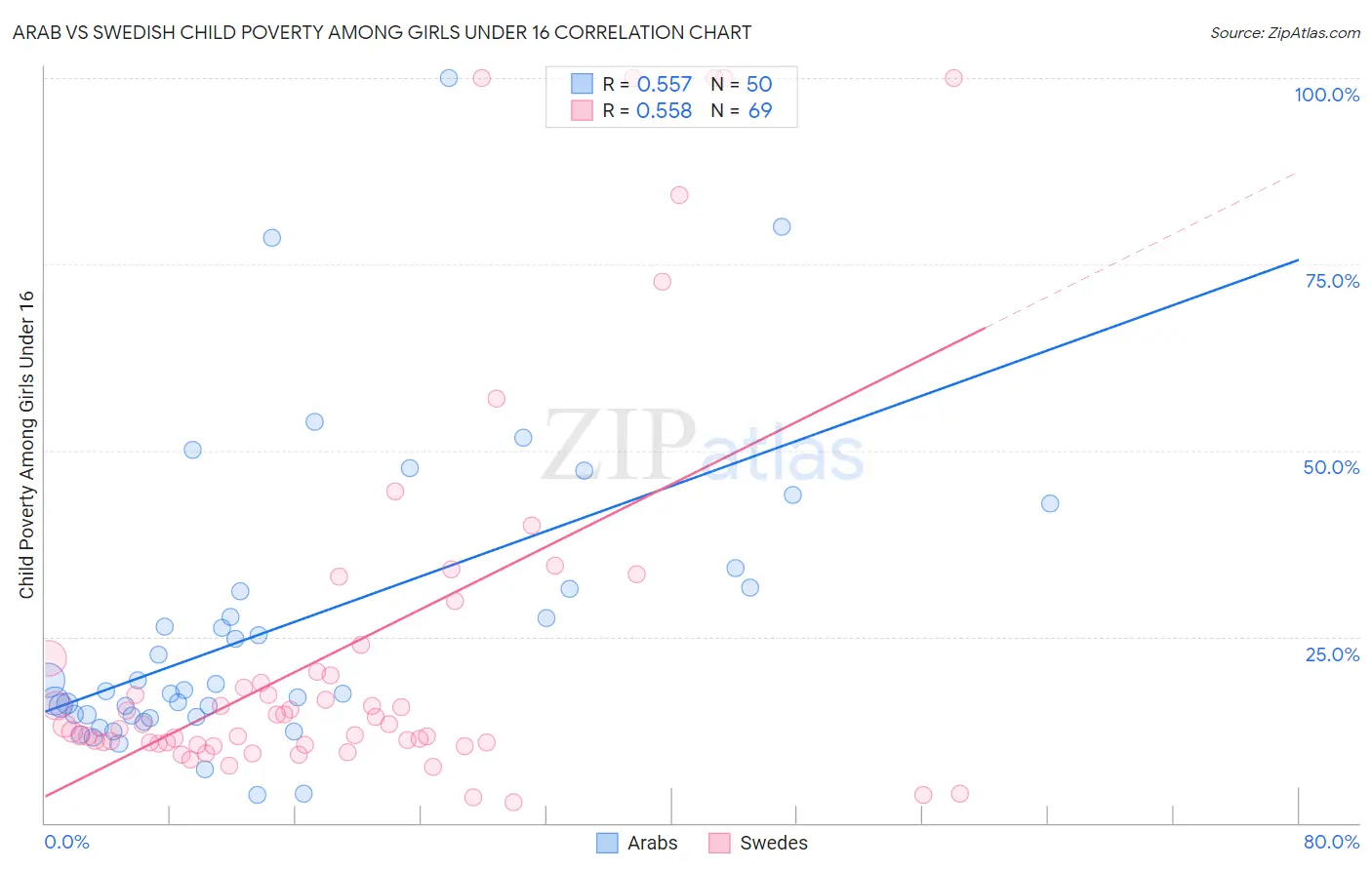 Arab vs Swedish Child Poverty Among Girls Under 16