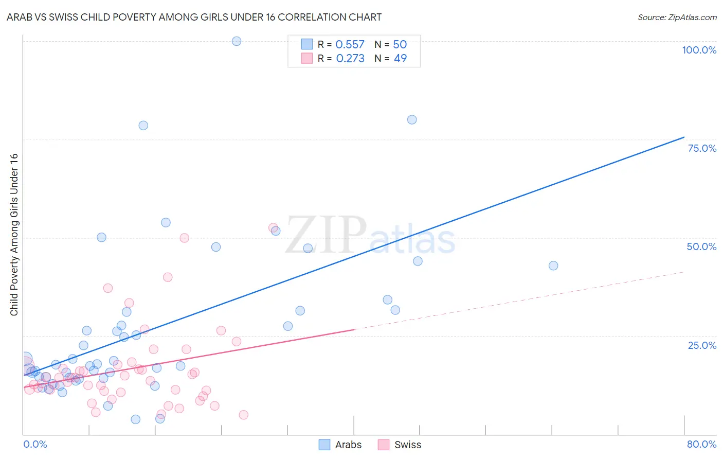 Arab vs Swiss Child Poverty Among Girls Under 16