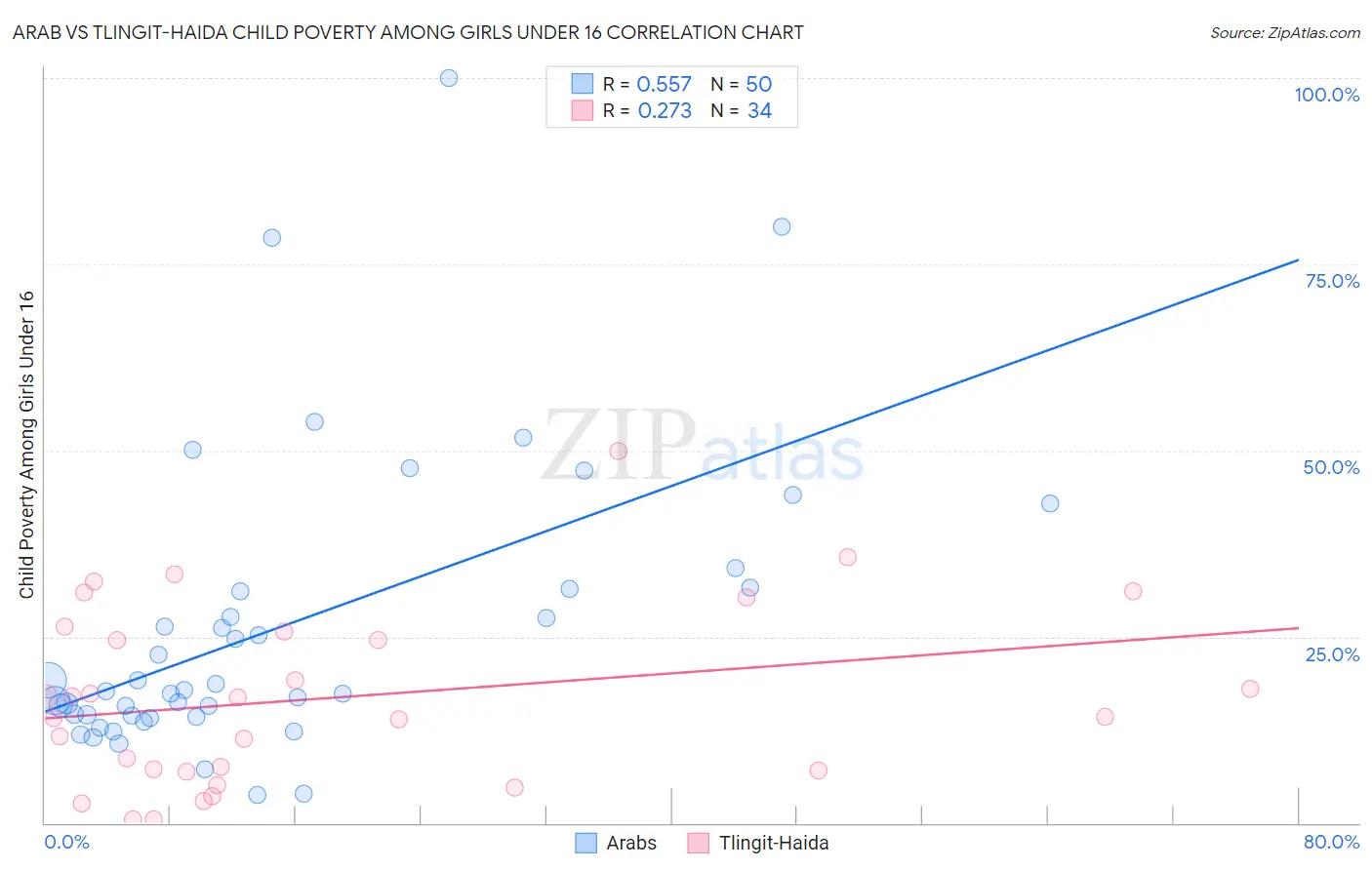 Arab vs Tlingit-Haida Child Poverty Among Girls Under 16