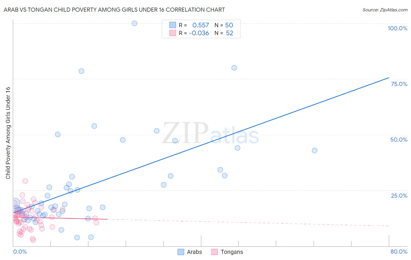 Arab vs Tongan Child Poverty Among Girls Under 16