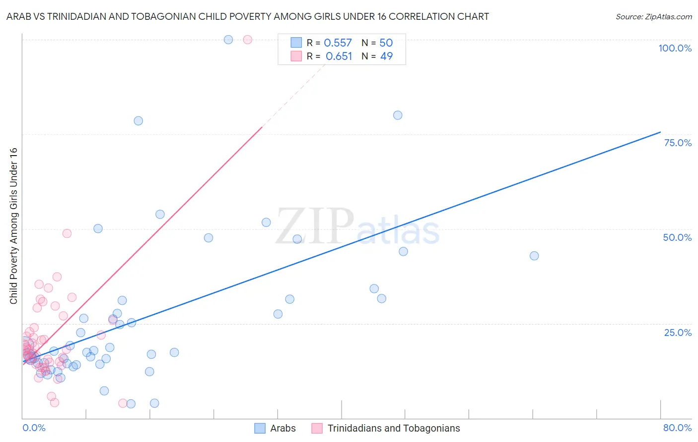 Arab vs Trinidadian and Tobagonian Child Poverty Among Girls Under 16