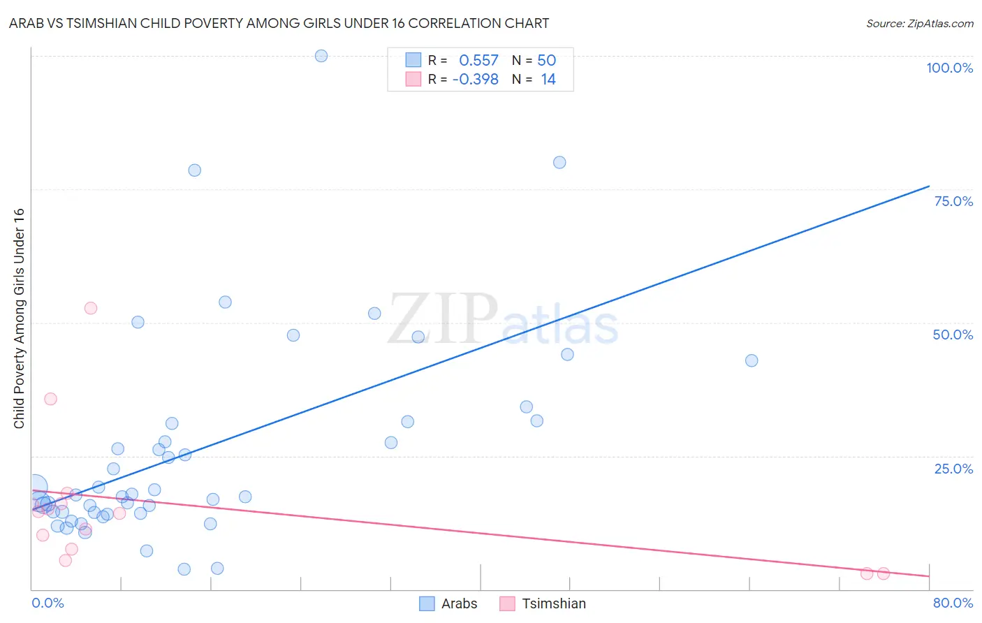 Arab vs Tsimshian Child Poverty Among Girls Under 16