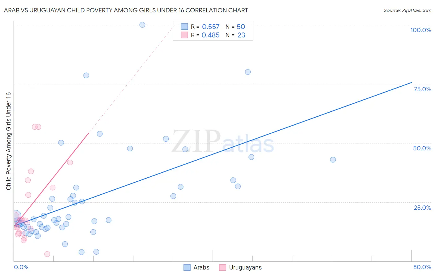 Arab vs Uruguayan Child Poverty Among Girls Under 16