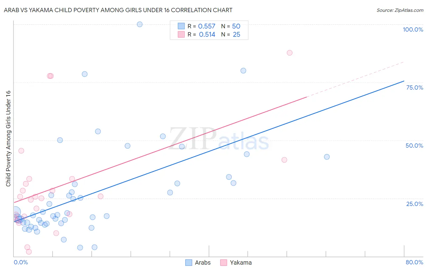 Arab vs Yakama Child Poverty Among Girls Under 16