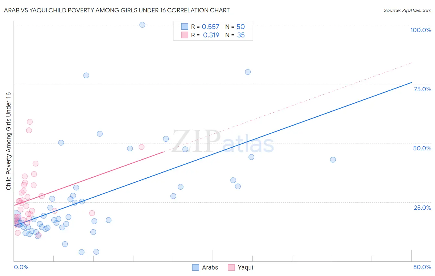 Arab vs Yaqui Child Poverty Among Girls Under 16