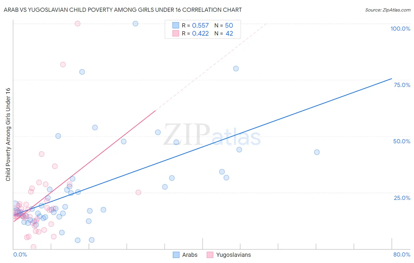 Arab vs Yugoslavian Child Poverty Among Girls Under 16