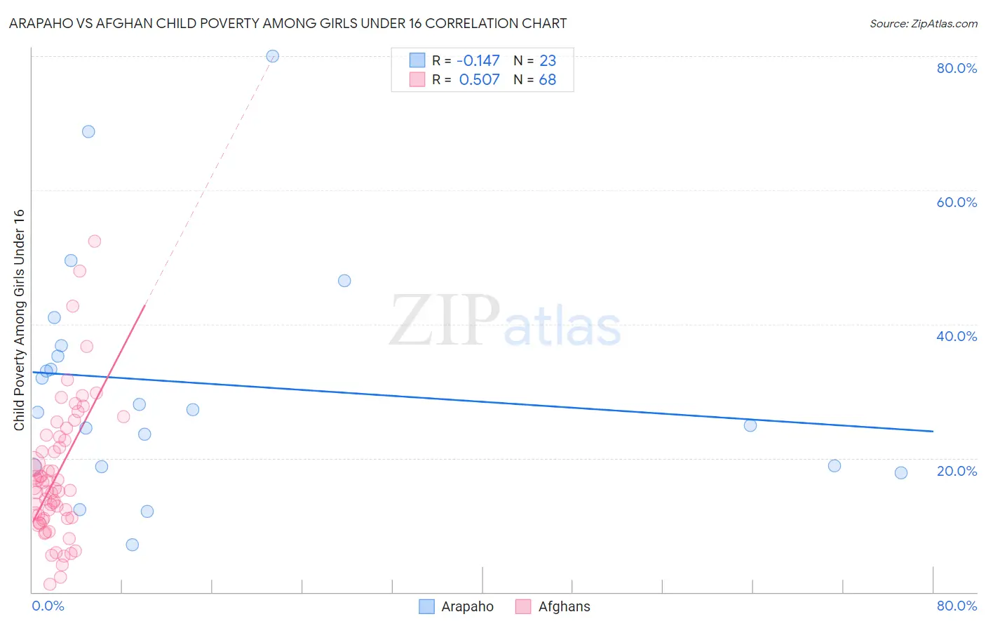 Arapaho vs Afghan Child Poverty Among Girls Under 16