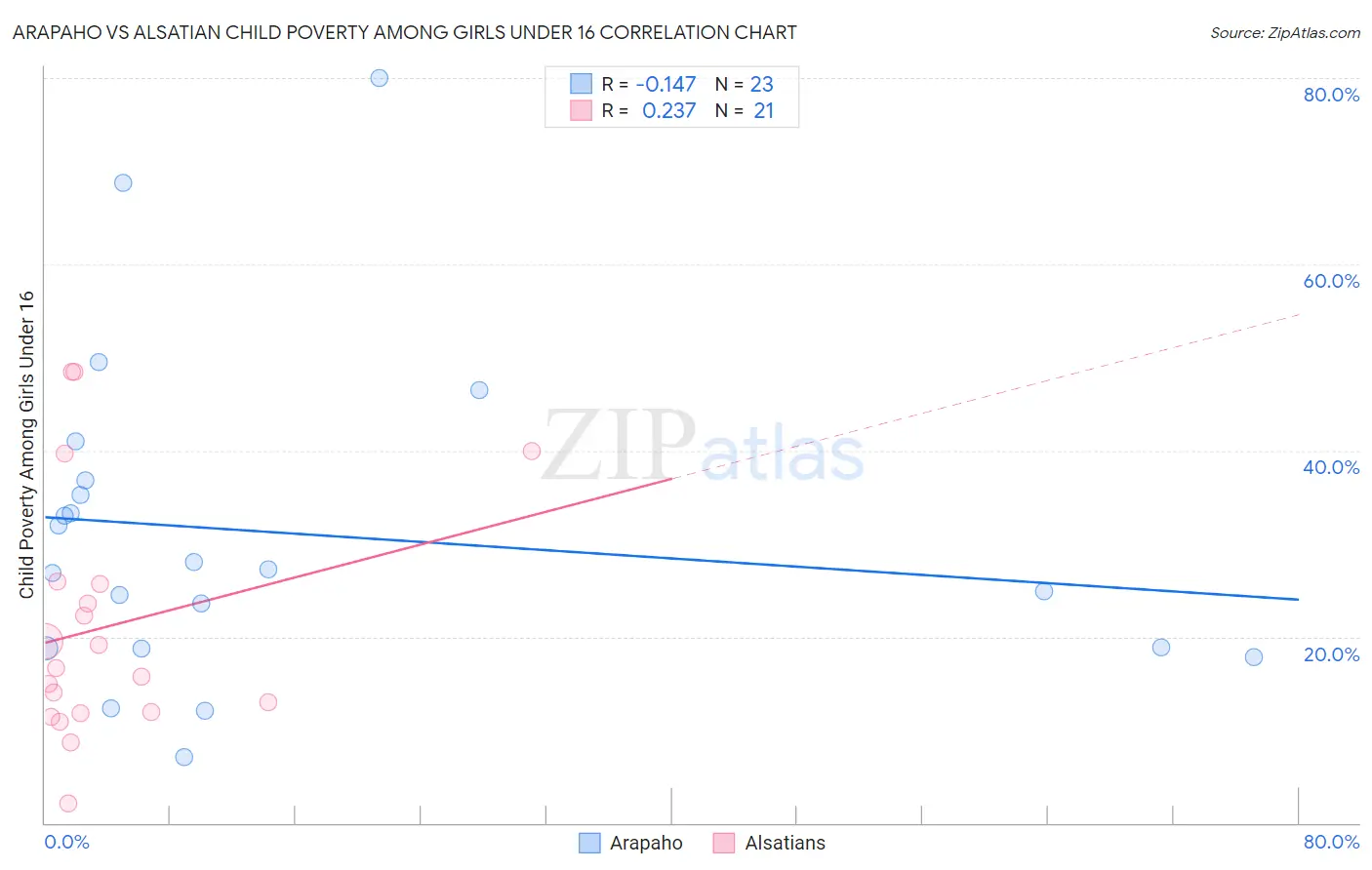Arapaho vs Alsatian Child Poverty Among Girls Under 16