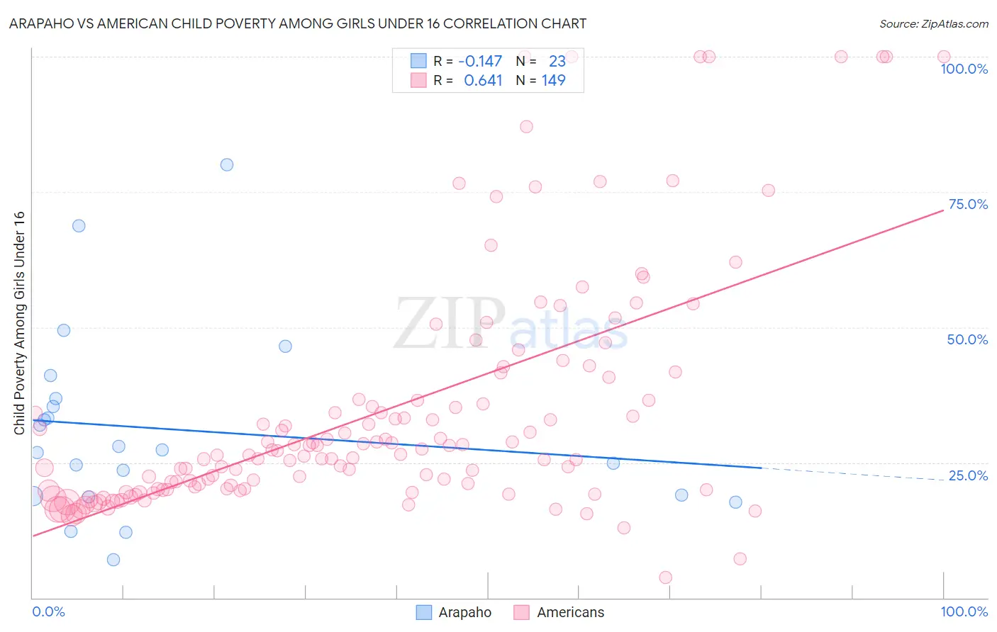 Arapaho vs American Child Poverty Among Girls Under 16