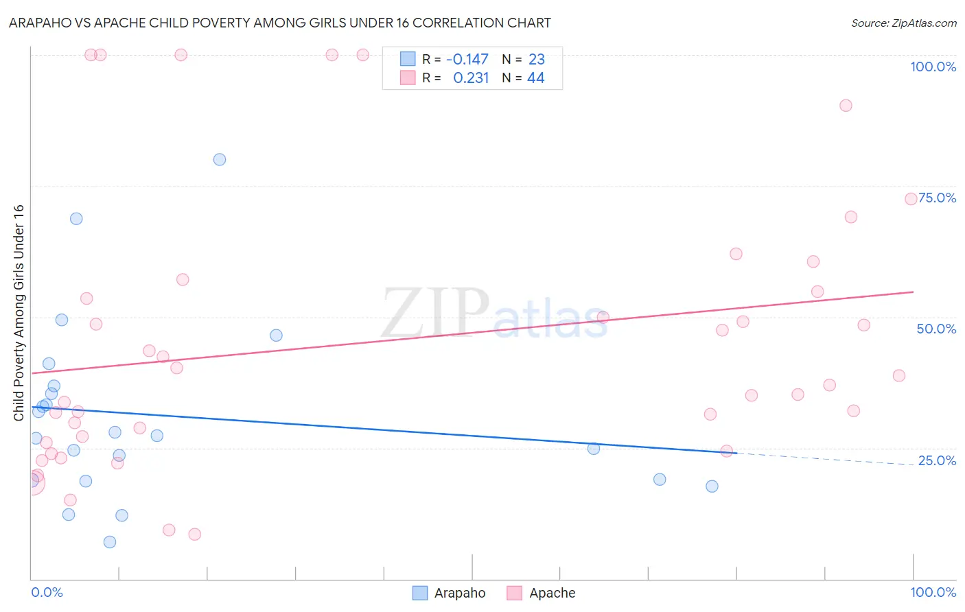 Arapaho vs Apache Child Poverty Among Girls Under 16