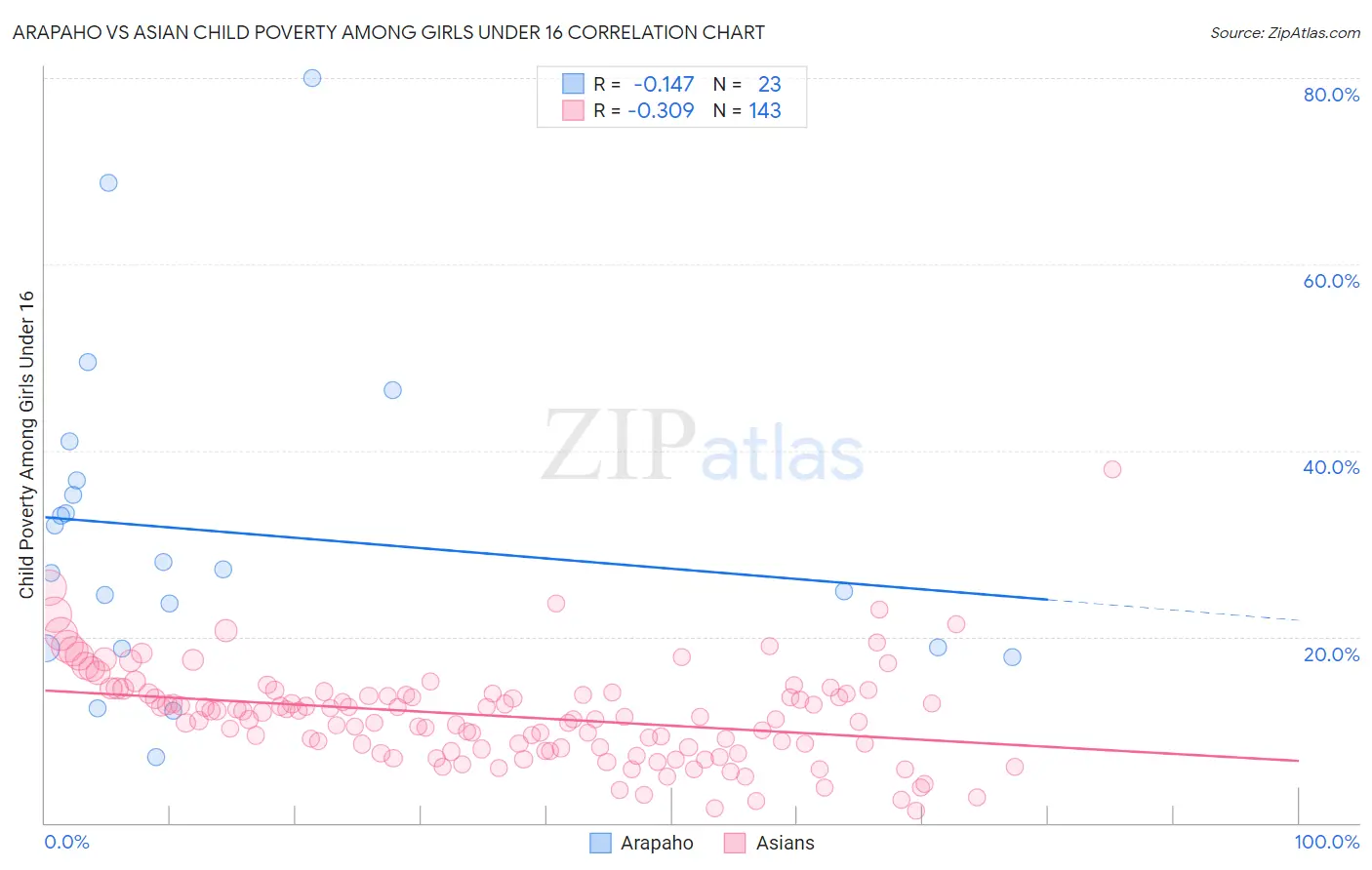 Arapaho vs Asian Child Poverty Among Girls Under 16