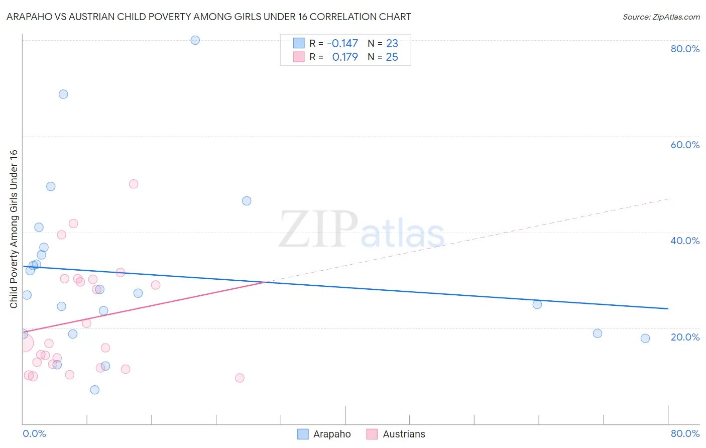 Arapaho vs Austrian Child Poverty Among Girls Under 16