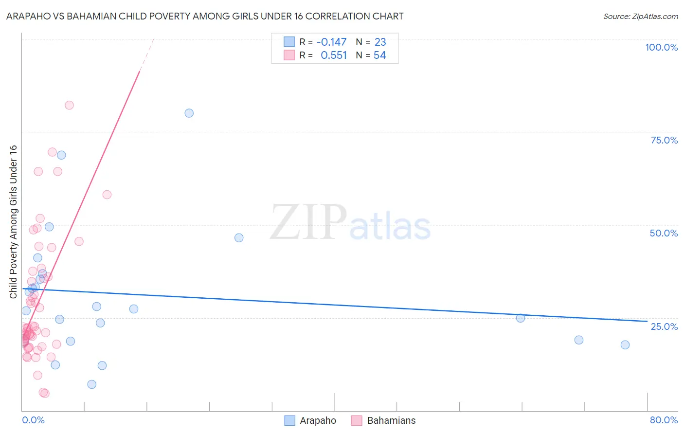 Arapaho vs Bahamian Child Poverty Among Girls Under 16