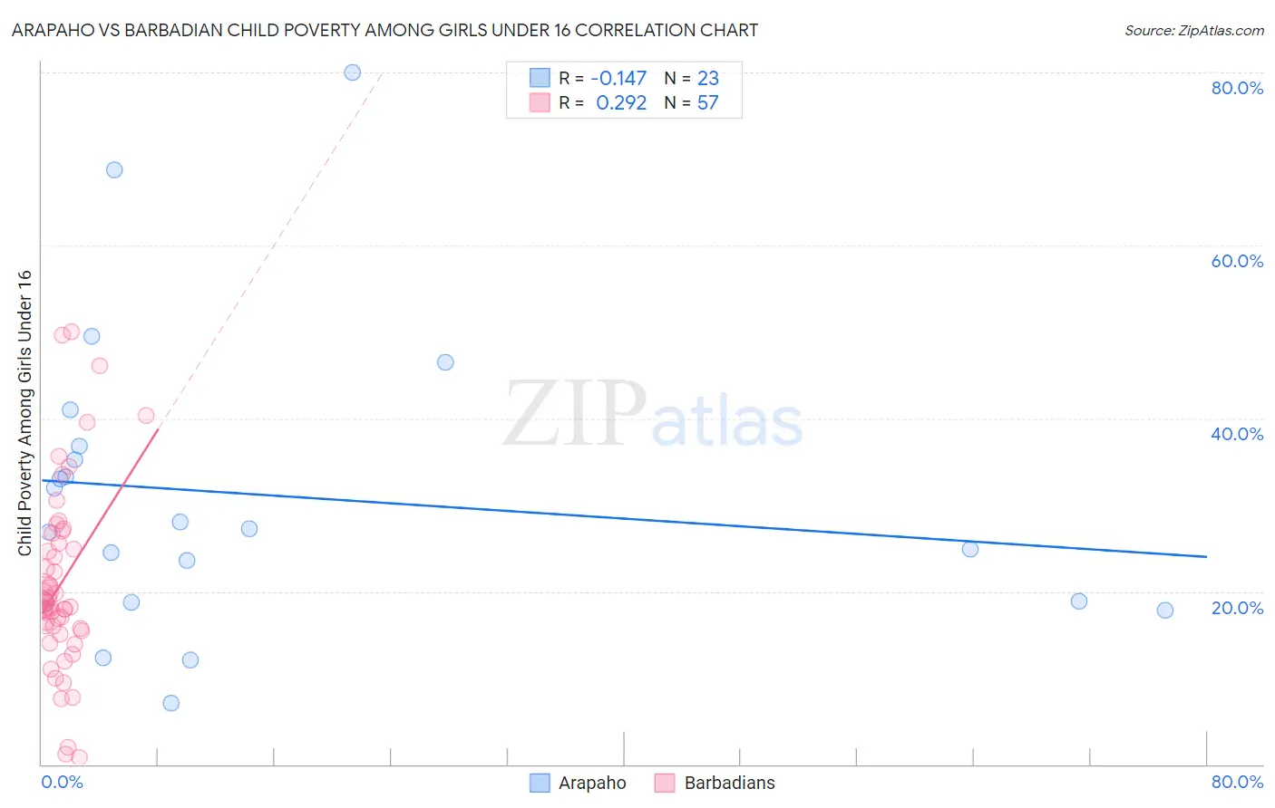 Arapaho vs Barbadian Child Poverty Among Girls Under 16