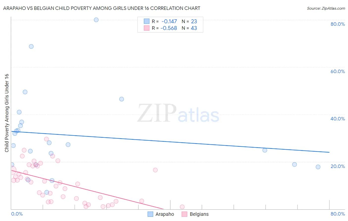 Arapaho vs Belgian Child Poverty Among Girls Under 16