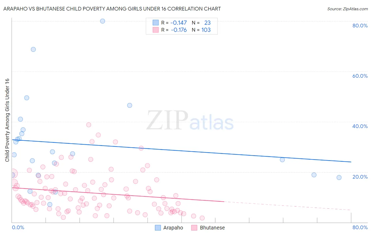 Arapaho vs Bhutanese Child Poverty Among Girls Under 16