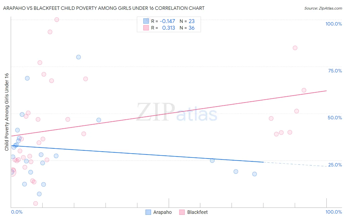 Arapaho vs Blackfeet Child Poverty Among Girls Under 16
