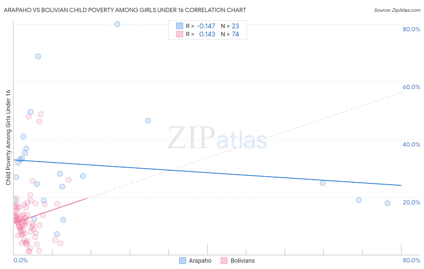 Arapaho vs Bolivian Child Poverty Among Girls Under 16