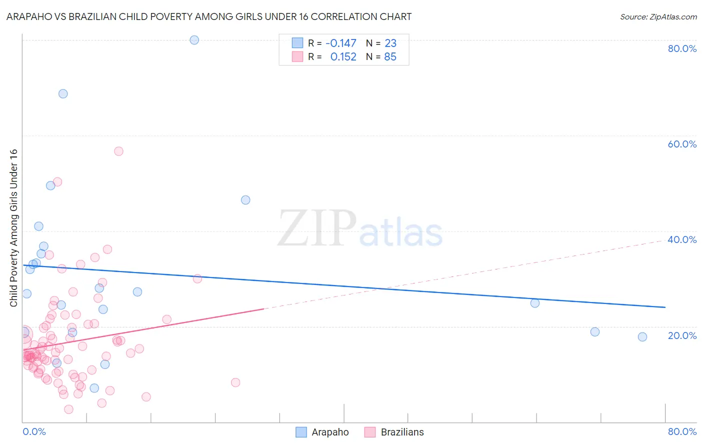 Arapaho vs Brazilian Child Poverty Among Girls Under 16