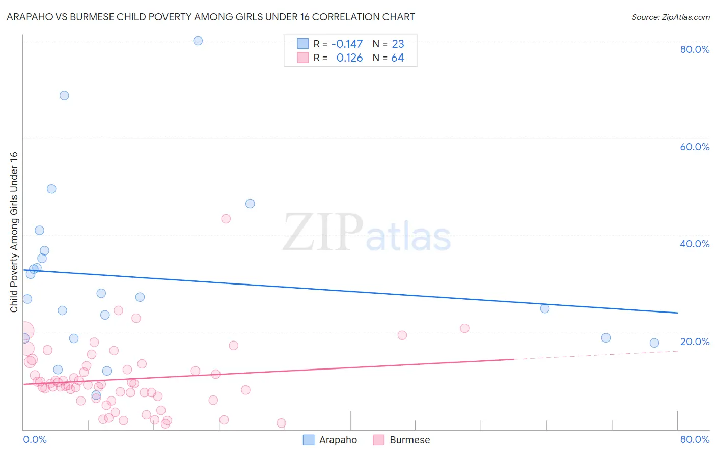 Arapaho vs Burmese Child Poverty Among Girls Under 16