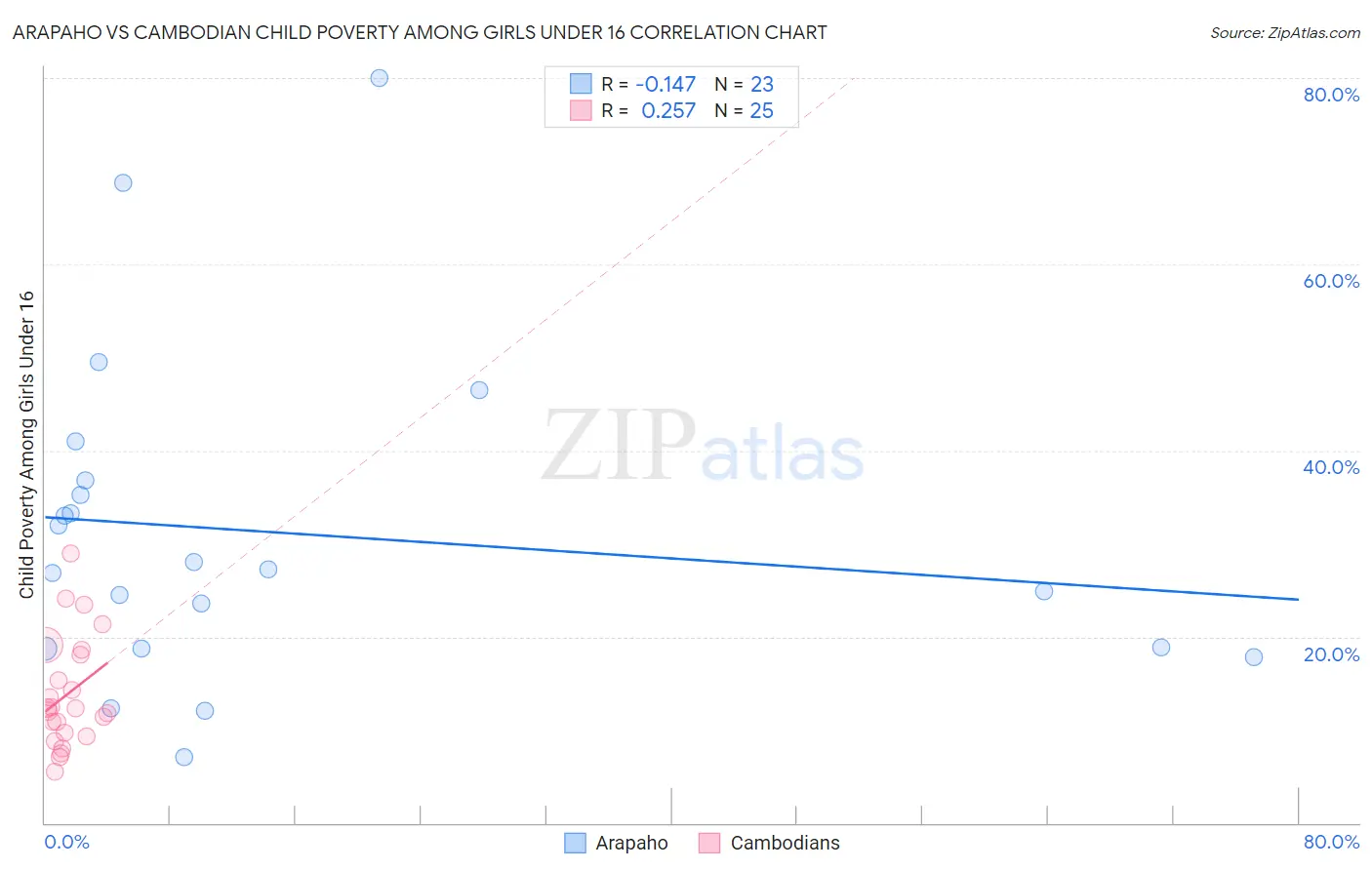 Arapaho vs Cambodian Child Poverty Among Girls Under 16
