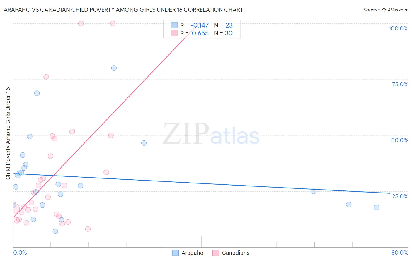 Arapaho vs Canadian Child Poverty Among Girls Under 16