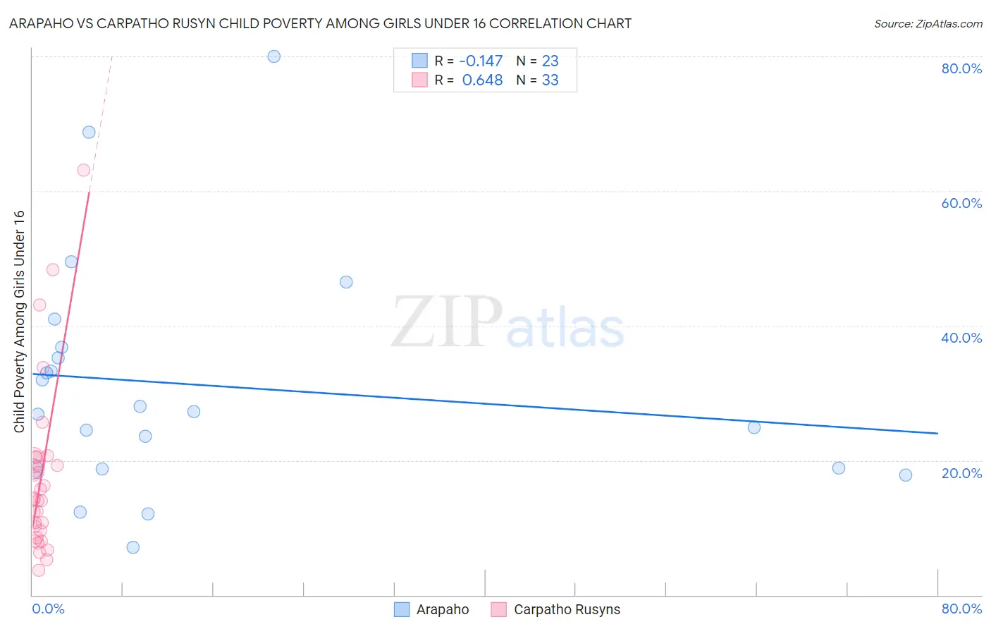 Arapaho vs Carpatho Rusyn Child Poverty Among Girls Under 16