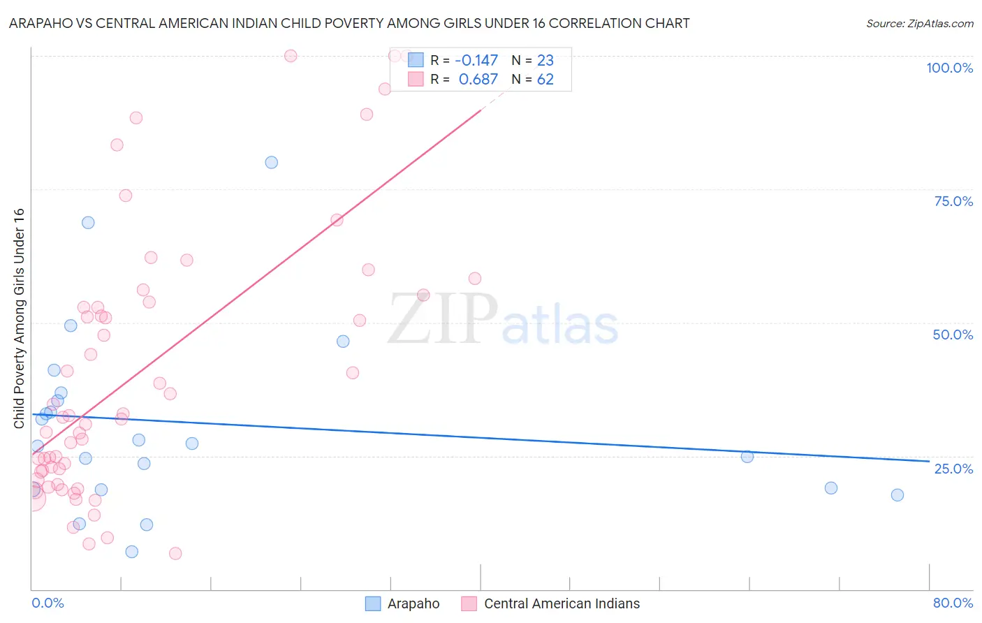 Arapaho vs Central American Indian Child Poverty Among Girls Under 16