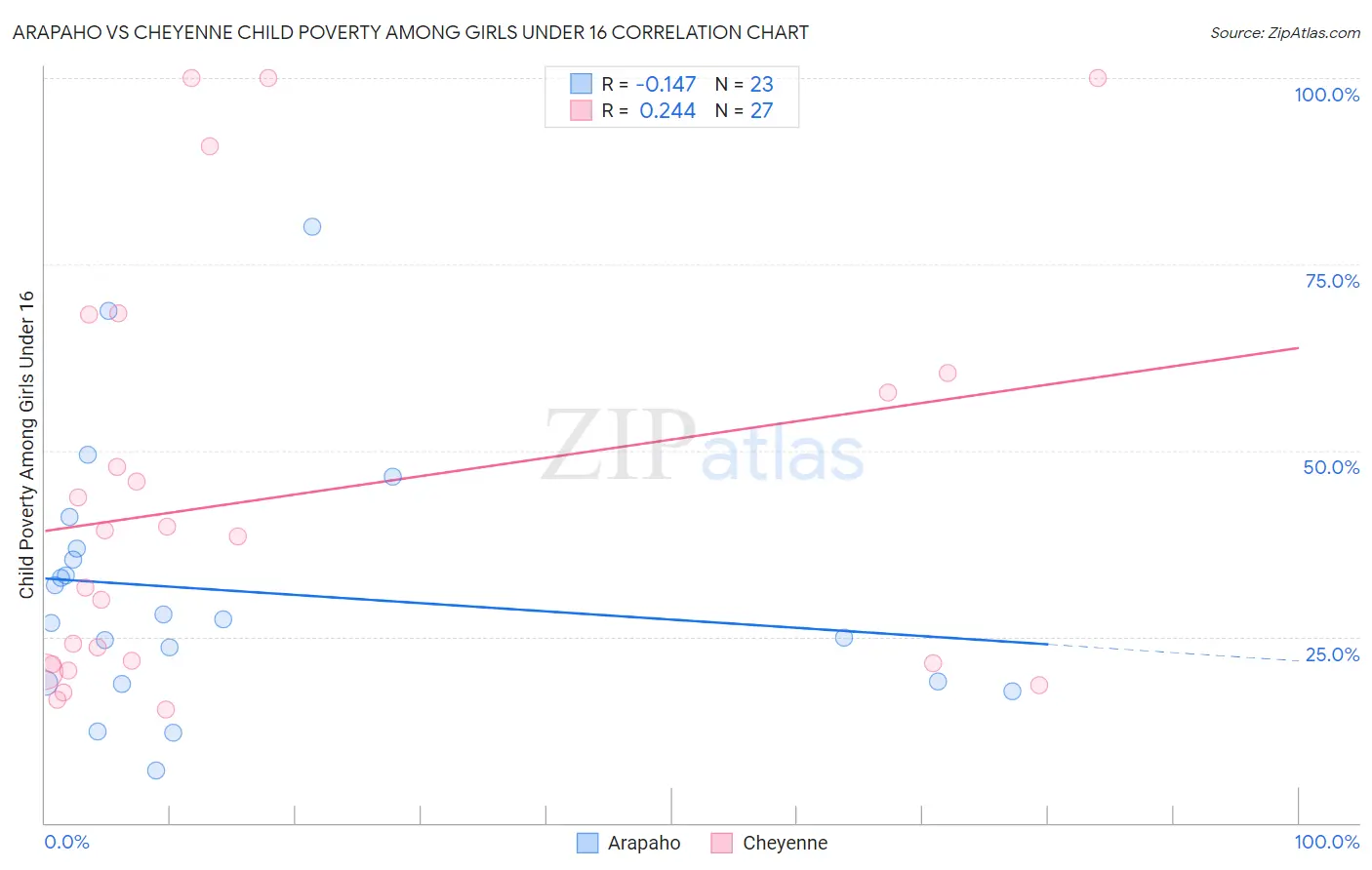 Arapaho vs Cheyenne Child Poverty Among Girls Under 16