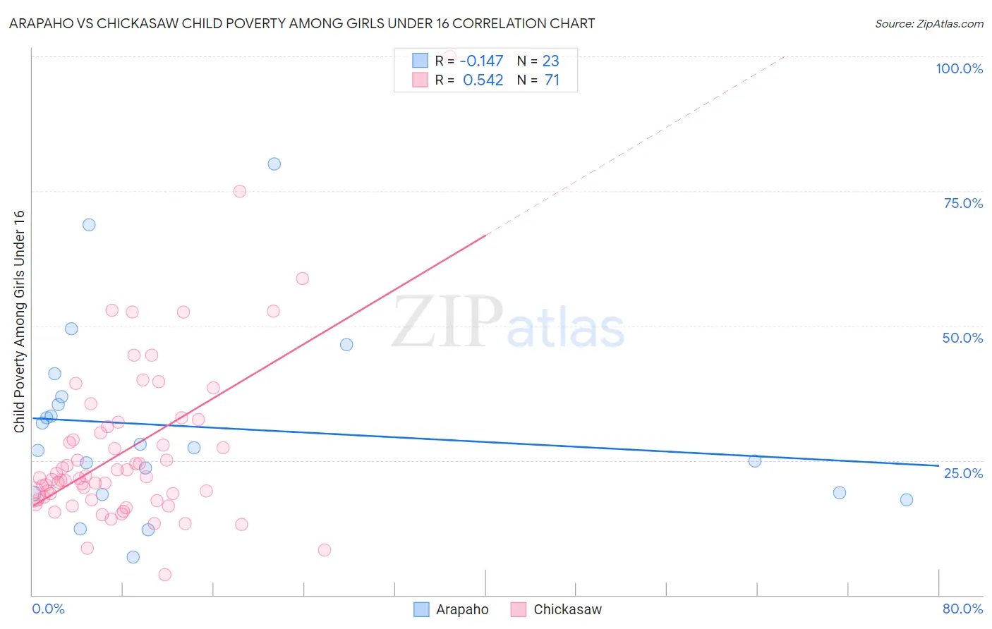 Arapaho vs Chickasaw Child Poverty Among Girls Under 16