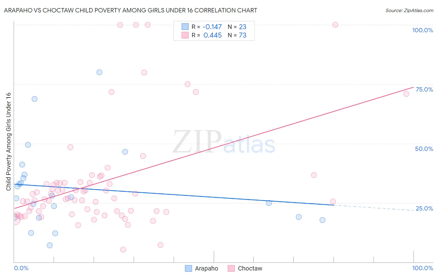 Arapaho vs Choctaw Child Poverty Among Girls Under 16
