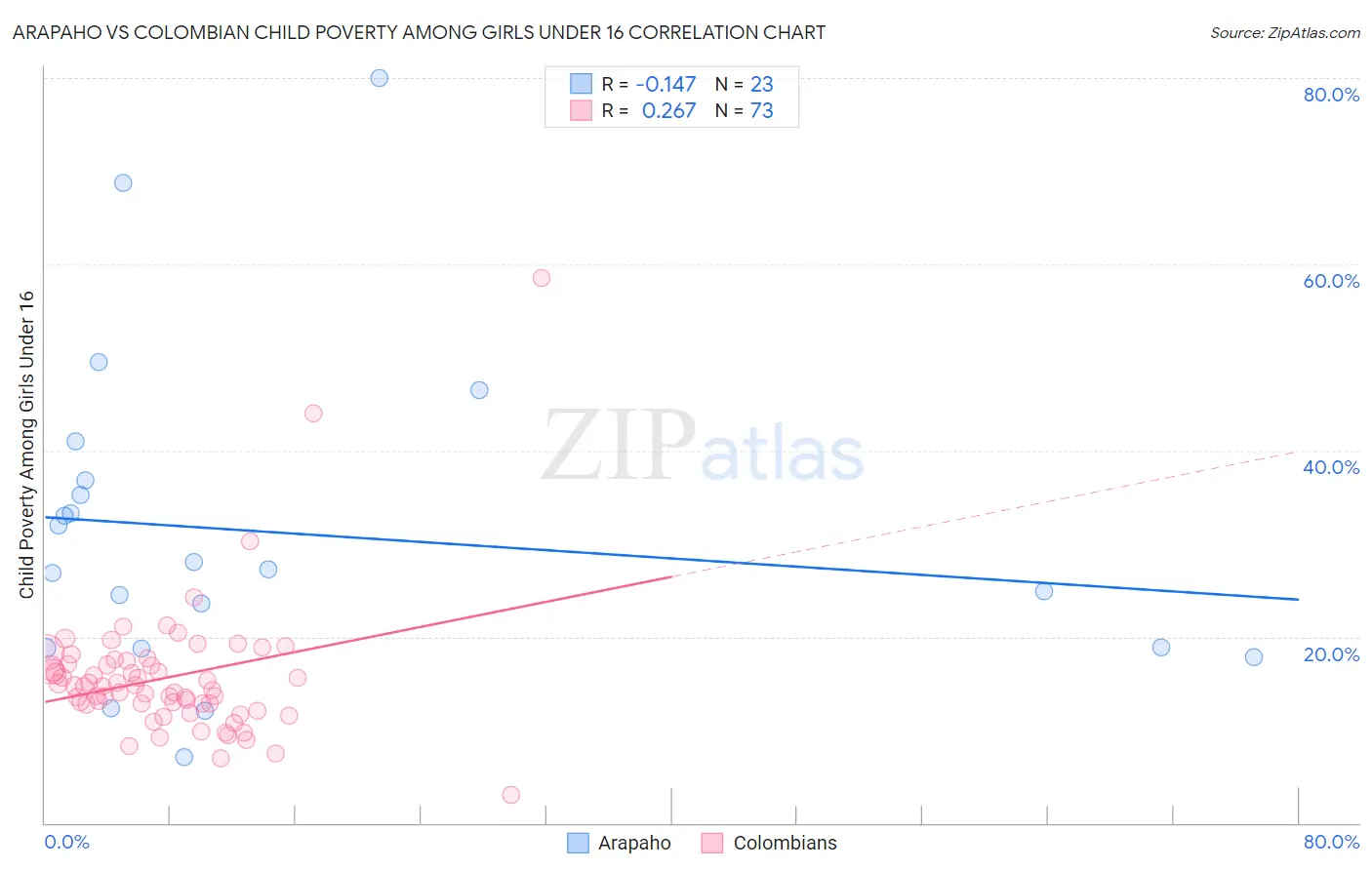 Arapaho vs Colombian Child Poverty Among Girls Under 16