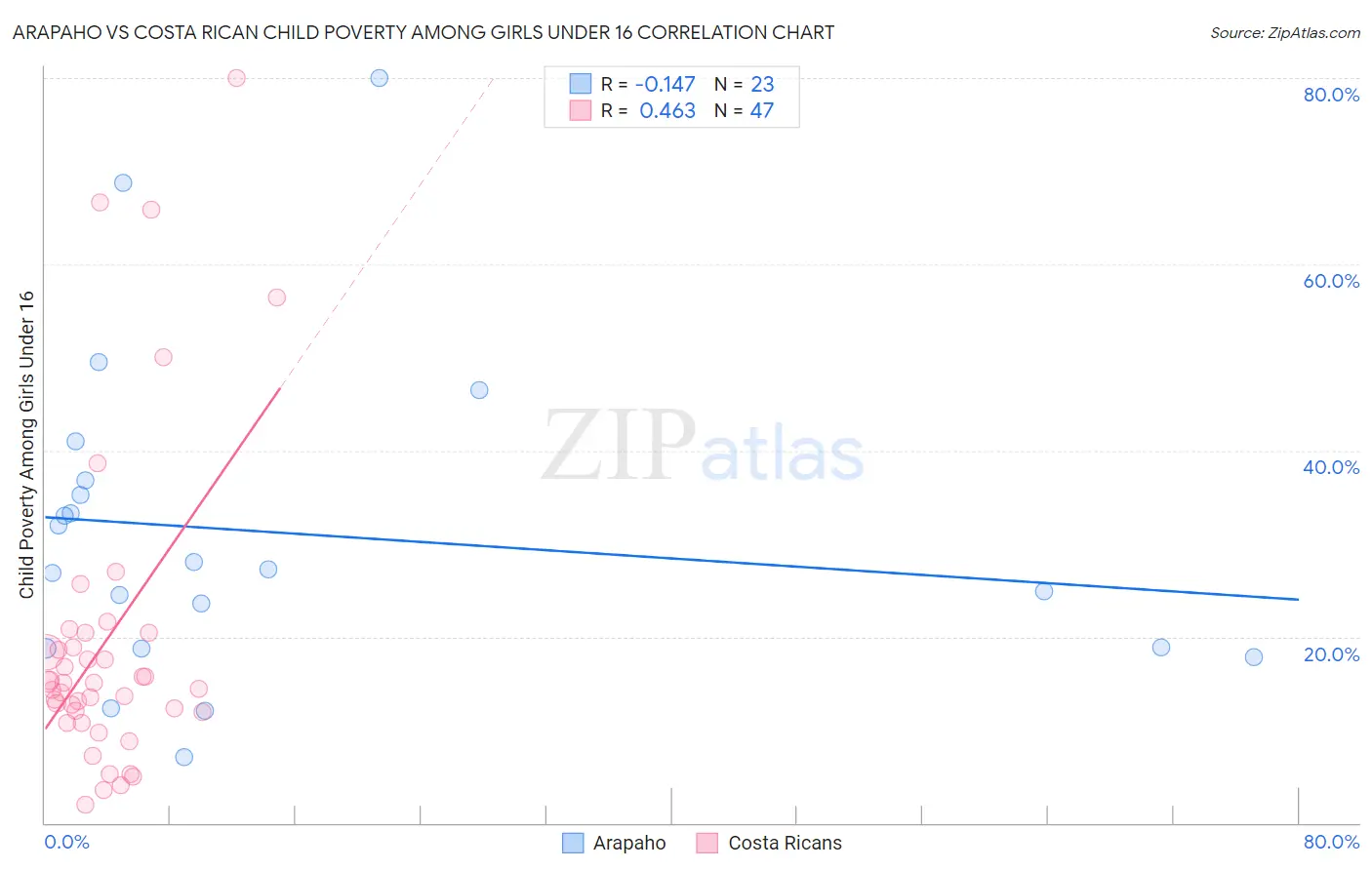 Arapaho vs Costa Rican Child Poverty Among Girls Under 16