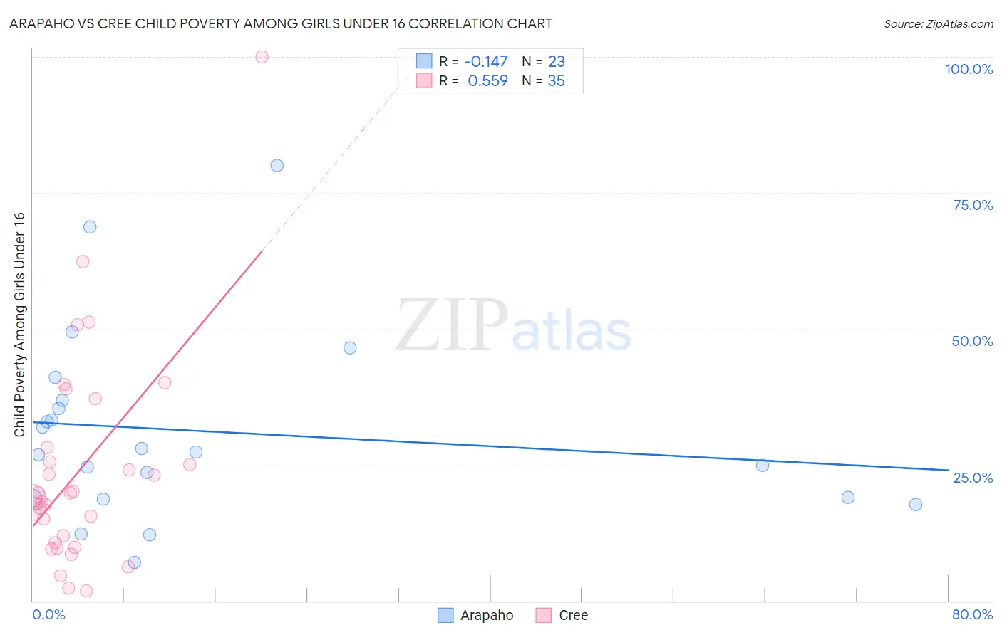 Arapaho vs Cree Child Poverty Among Girls Under 16