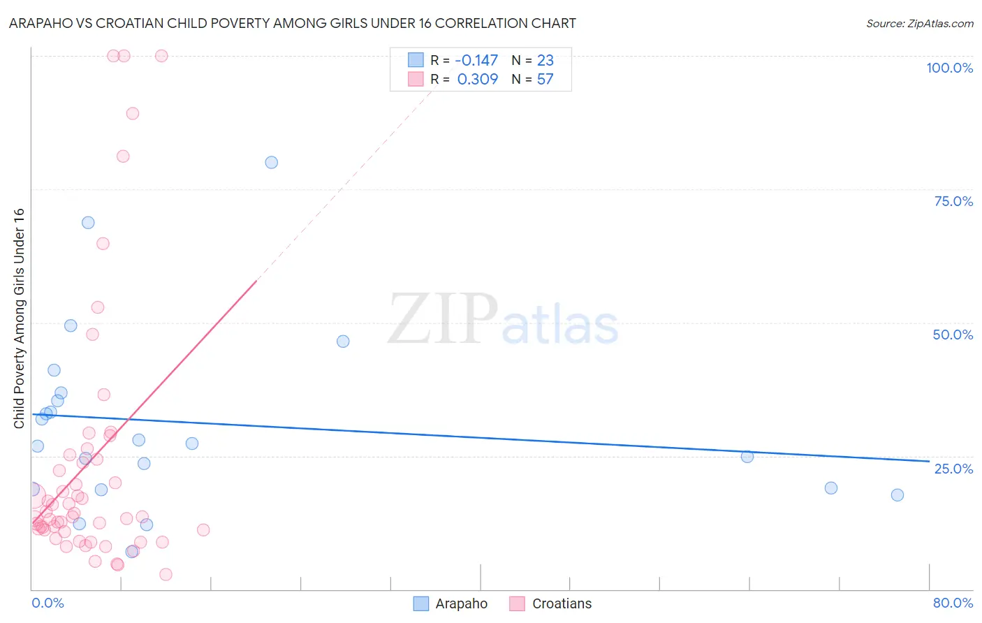Arapaho vs Croatian Child Poverty Among Girls Under 16