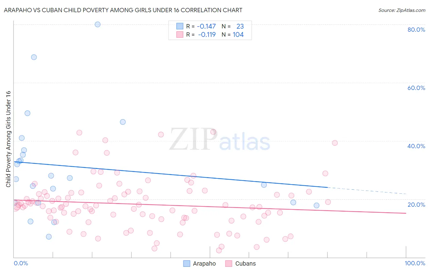 Arapaho vs Cuban Child Poverty Among Girls Under 16