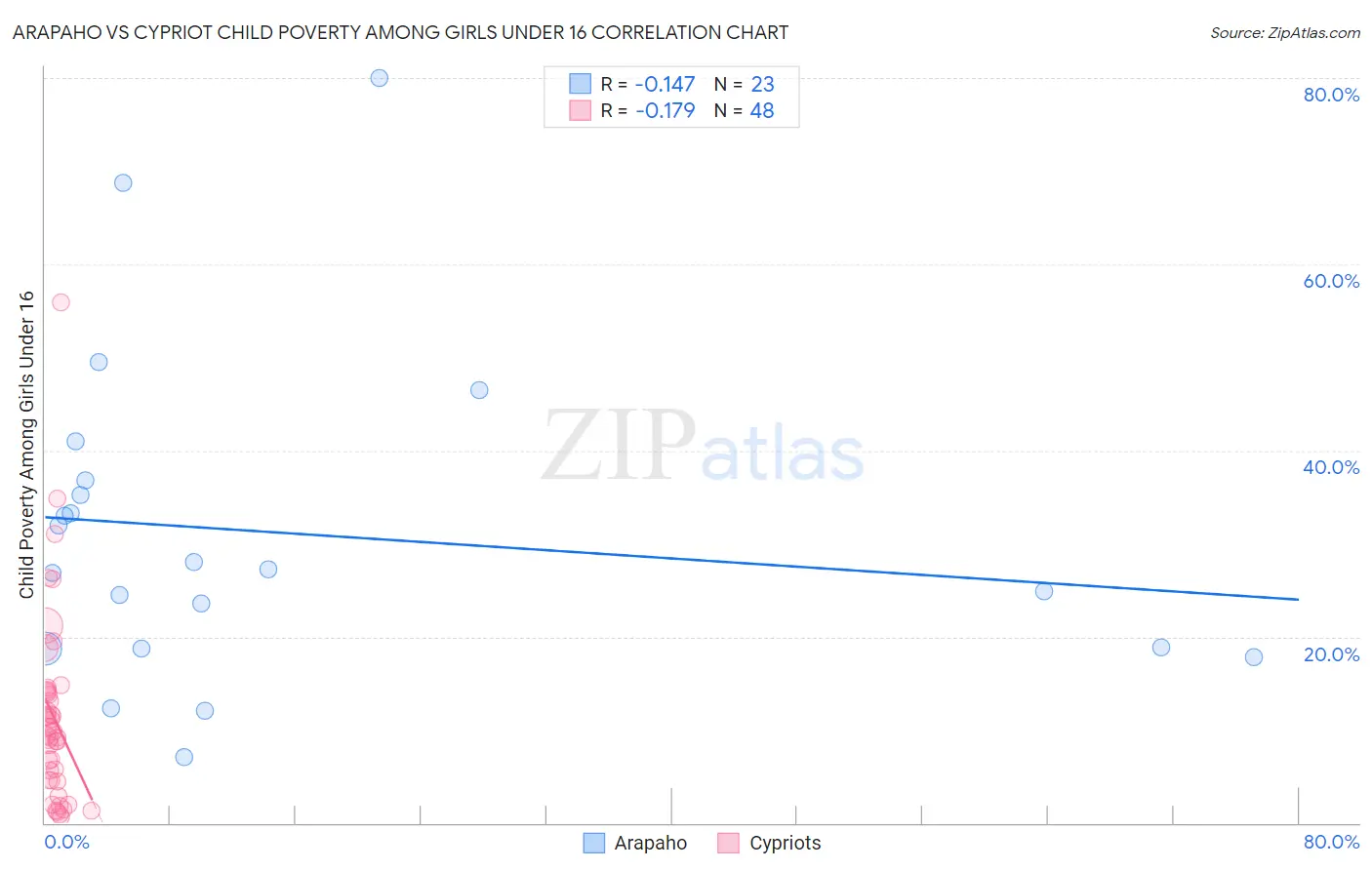 Arapaho vs Cypriot Child Poverty Among Girls Under 16