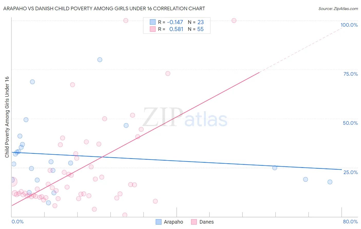 Arapaho vs Danish Child Poverty Among Girls Under 16
